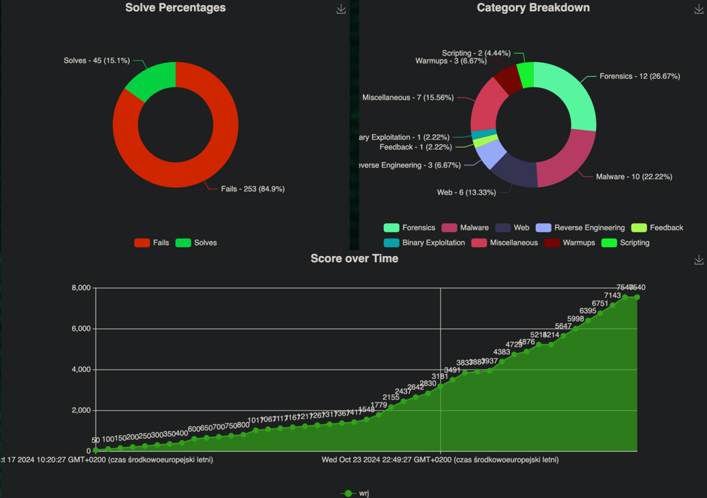 My task completion statistics.