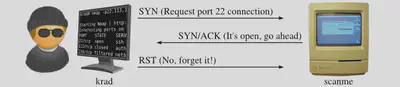 Rys. 6. Schemat skanowania otwartego portu 22(źródło: https://nmap.org/book/synscan.html).